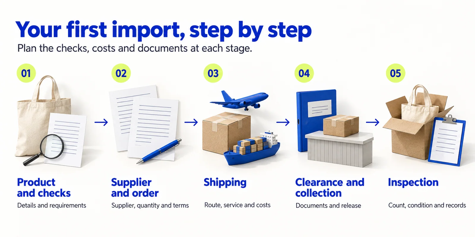 Illustrated overview of the five planning stages from product checks to shipment inspection.